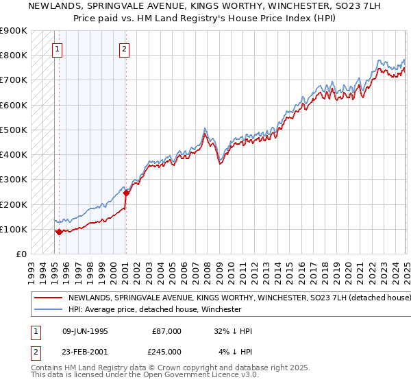 NEWLANDS, SPRINGVALE AVENUE, KINGS WORTHY, WINCHESTER, SO23 7LH: Price paid vs HM Land Registry's House Price Index