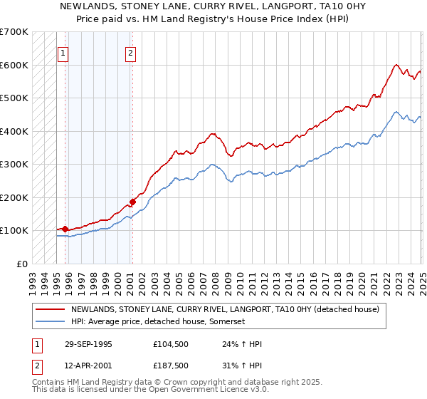 NEWLANDS, STONEY LANE, CURRY RIVEL, LANGPORT, TA10 0HY: Price paid vs HM Land Registry's House Price Index