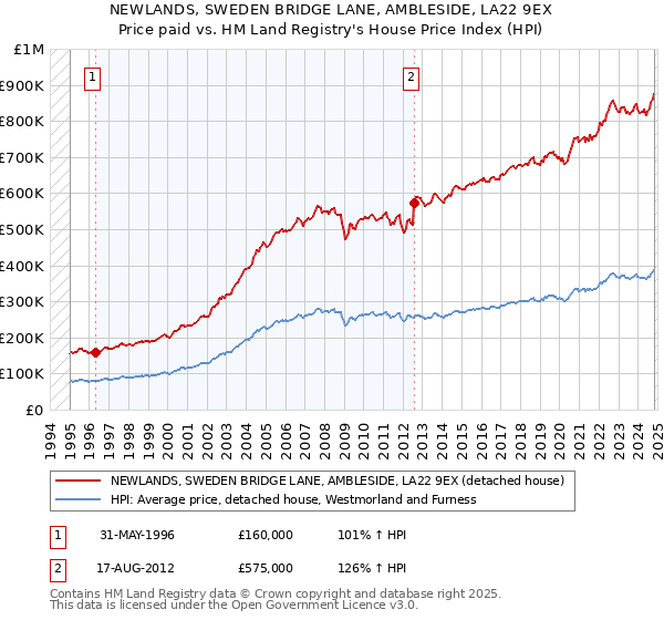 NEWLANDS, SWEDEN BRIDGE LANE, AMBLESIDE, LA22 9EX: Price paid vs HM Land Registry's House Price Index