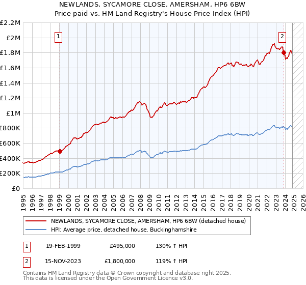 NEWLANDS, SYCAMORE CLOSE, AMERSHAM, HP6 6BW: Price paid vs HM Land Registry's House Price Index