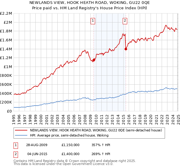 NEWLANDS VIEW, HOOK HEATH ROAD, WOKING, GU22 0QE: Price paid vs HM Land Registry's House Price Index