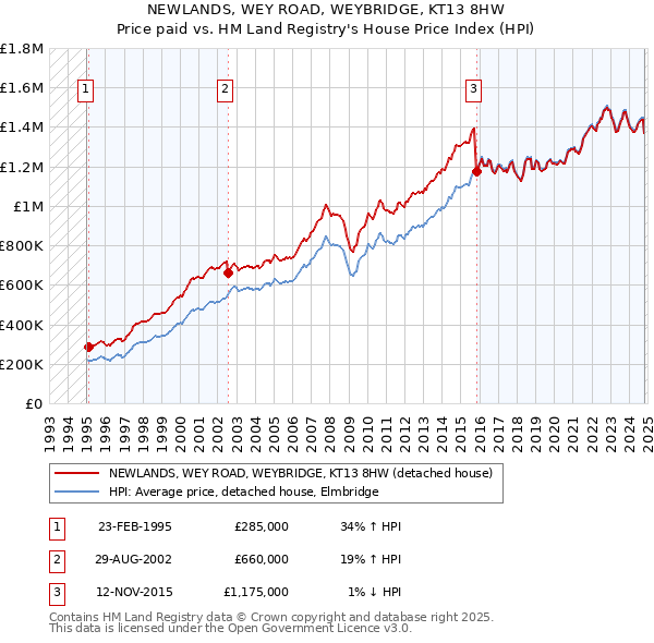 NEWLANDS, WEY ROAD, WEYBRIDGE, KT13 8HW: Price paid vs HM Land Registry's House Price Index