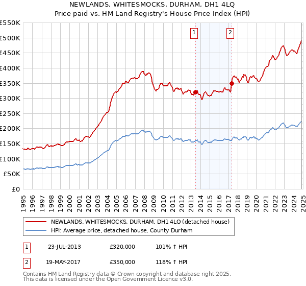 NEWLANDS, WHITESMOCKS, DURHAM, DH1 4LQ: Price paid vs HM Land Registry's House Price Index