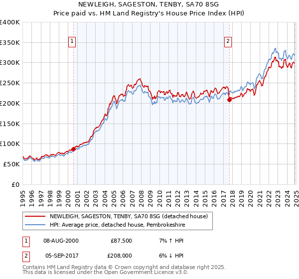 NEWLEIGH, SAGESTON, TENBY, SA70 8SG: Price paid vs HM Land Registry's House Price Index