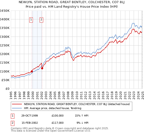 NEWLYN, STATION ROAD, GREAT BENTLEY, COLCHESTER, CO7 8LJ: Price paid vs HM Land Registry's House Price Index