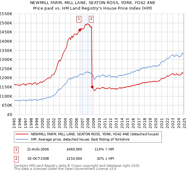 NEWMILL FARM, MILL LANE, SEATON ROSS, YORK, YO42 4NE: Price paid vs HM Land Registry's House Price Index