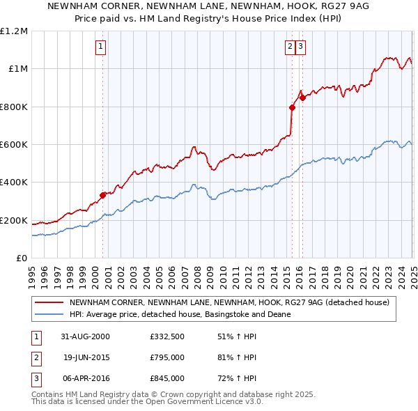 NEWNHAM CORNER, NEWNHAM LANE, NEWNHAM, HOOK, RG27 9AG: Price paid vs HM Land Registry's House Price Index