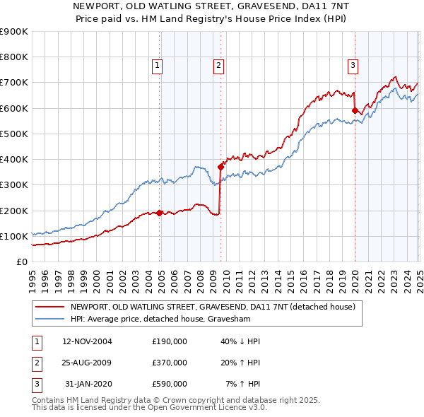 NEWPORT, OLD WATLING STREET, GRAVESEND, DA11 7NT: Price paid vs HM Land Registry's House Price Index