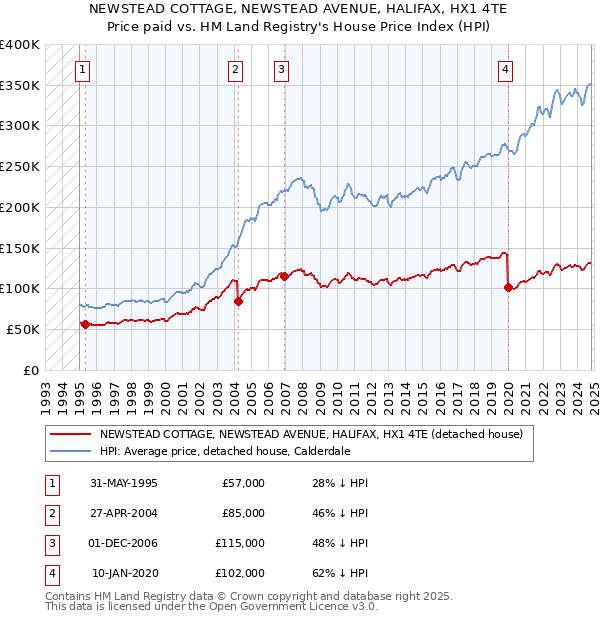 NEWSTEAD COTTAGE, NEWSTEAD AVENUE, HALIFAX, HX1 4TE: Price paid vs HM Land Registry's House Price Index