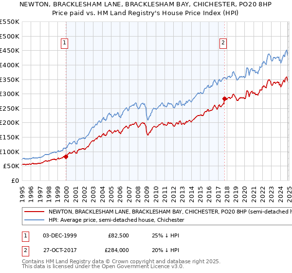 NEWTON, BRACKLESHAM LANE, BRACKLESHAM BAY, CHICHESTER, PO20 8HP: Price paid vs HM Land Registry's House Price Index