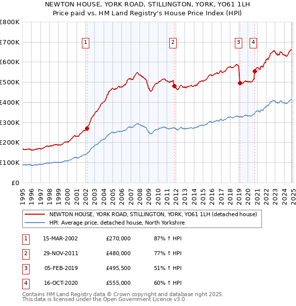 NEWTON HOUSE, YORK ROAD, STILLINGTON, YORK, YO61 1LH: Price paid vs HM Land Registry's House Price Index