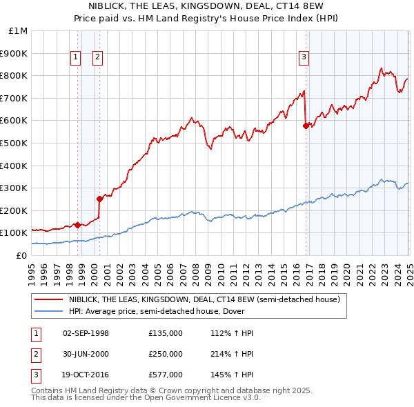 NIBLICK, THE LEAS, KINGSDOWN, DEAL, CT14 8EW: Price paid vs HM Land Registry's House Price Index