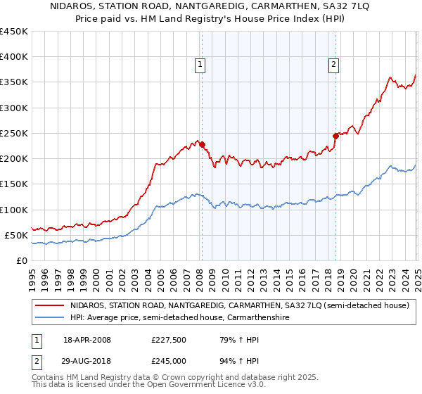 NIDAROS, STATION ROAD, NANTGAREDIG, CARMARTHEN, SA32 7LQ: Price paid vs HM Land Registry's House Price Index