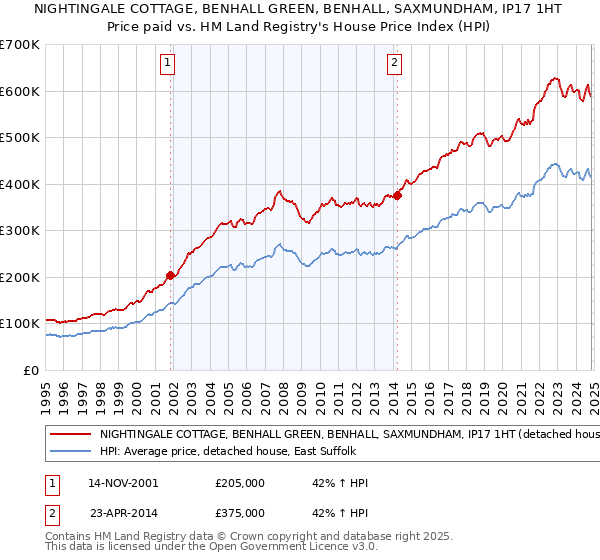 NIGHTINGALE COTTAGE, BENHALL GREEN, BENHALL, SAXMUNDHAM, IP17 1HT: Price paid vs HM Land Registry's House Price Index