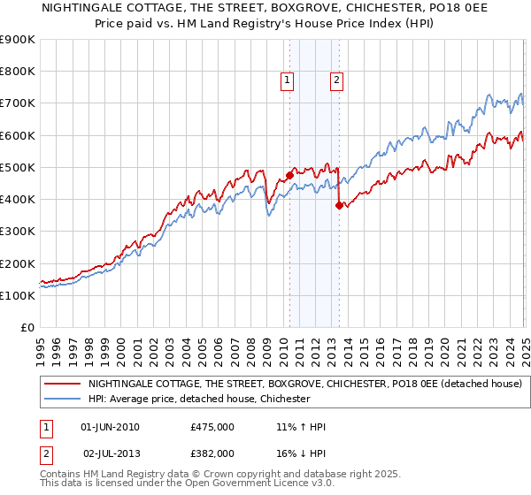 NIGHTINGALE COTTAGE, THE STREET, BOXGROVE, CHICHESTER, PO18 0EE: Price paid vs HM Land Registry's House Price Index