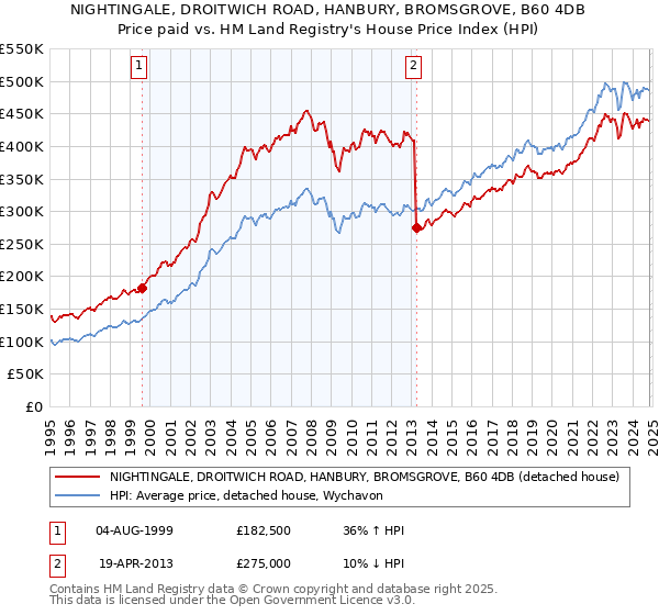 NIGHTINGALE, DROITWICH ROAD, HANBURY, BROMSGROVE, B60 4DB: Price paid vs HM Land Registry's House Price Index