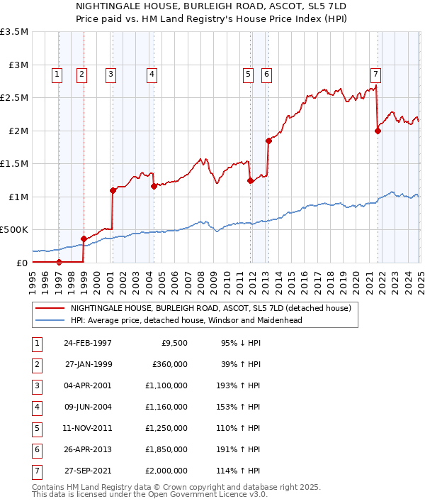 NIGHTINGALE HOUSE, BURLEIGH ROAD, ASCOT, SL5 7LD: Price paid vs HM Land Registry's House Price Index