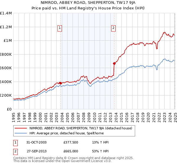 NIMROD, ABBEY ROAD, SHEPPERTON, TW17 9JA: Price paid vs HM Land Registry's House Price Index