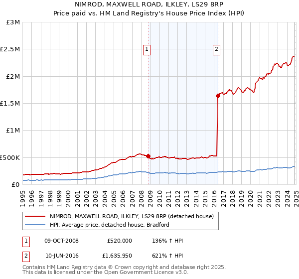 NIMROD, MAXWELL ROAD, ILKLEY, LS29 8RP: Price paid vs HM Land Registry's House Price Index