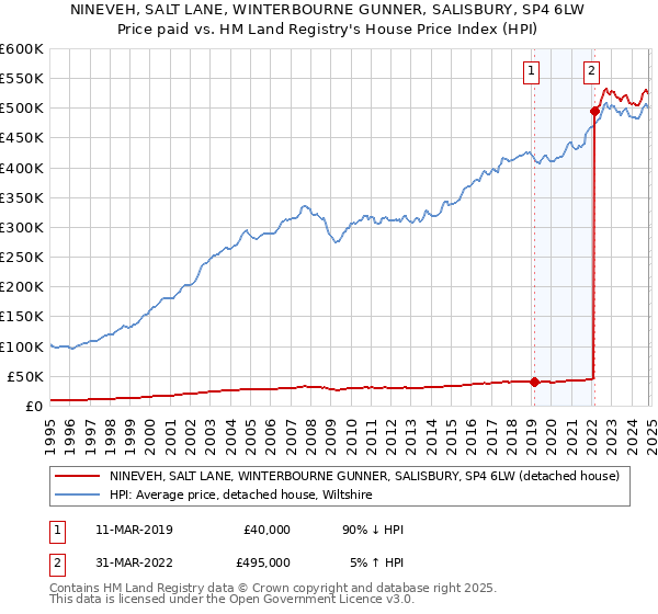 NINEVEH, SALT LANE, WINTERBOURNE GUNNER, SALISBURY, SP4 6LW: Price paid vs HM Land Registry's House Price Index