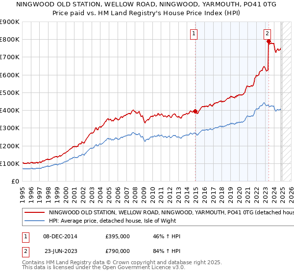 NINGWOOD OLD STATION, WELLOW ROAD, NINGWOOD, YARMOUTH, PO41 0TG: Price paid vs HM Land Registry's House Price Index