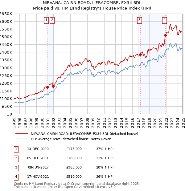 NIRVANA, CAIRN ROAD, ILFRACOMBE, EX34 8DL: Price paid vs HM Land Registry's House Price Index