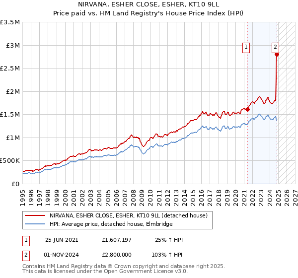 NIRVANA, ESHER CLOSE, ESHER, KT10 9LL: Price paid vs HM Land Registry's House Price Index