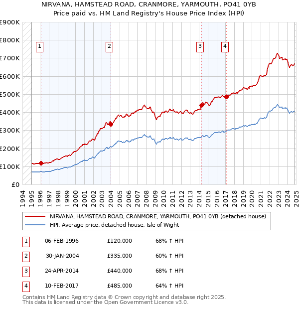 NIRVANA, HAMSTEAD ROAD, CRANMORE, YARMOUTH, PO41 0YB: Price paid vs HM Land Registry's House Price Index