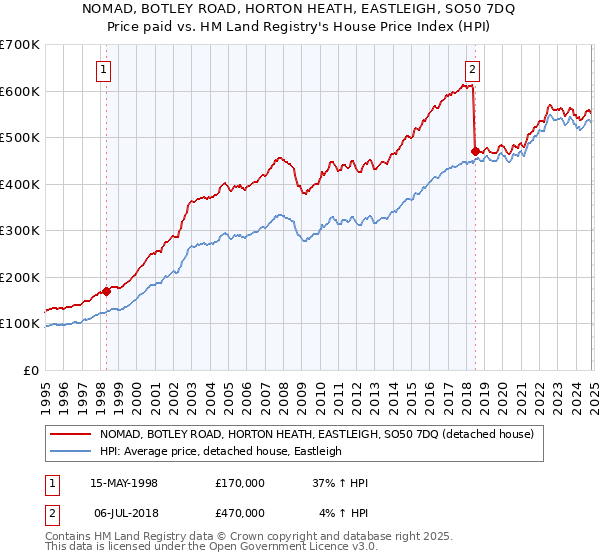 NOMAD, BOTLEY ROAD, HORTON HEATH, EASTLEIGH, SO50 7DQ: Price paid vs HM Land Registry's House Price Index