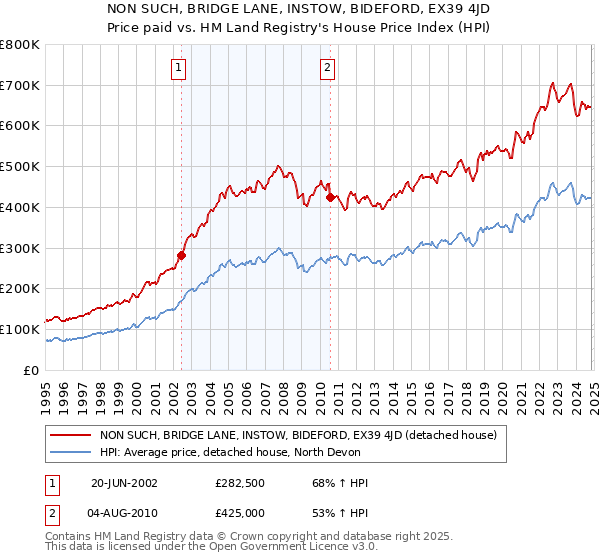 NON SUCH, BRIDGE LANE, INSTOW, BIDEFORD, EX39 4JD: Price paid vs HM Land Registry's House Price Index