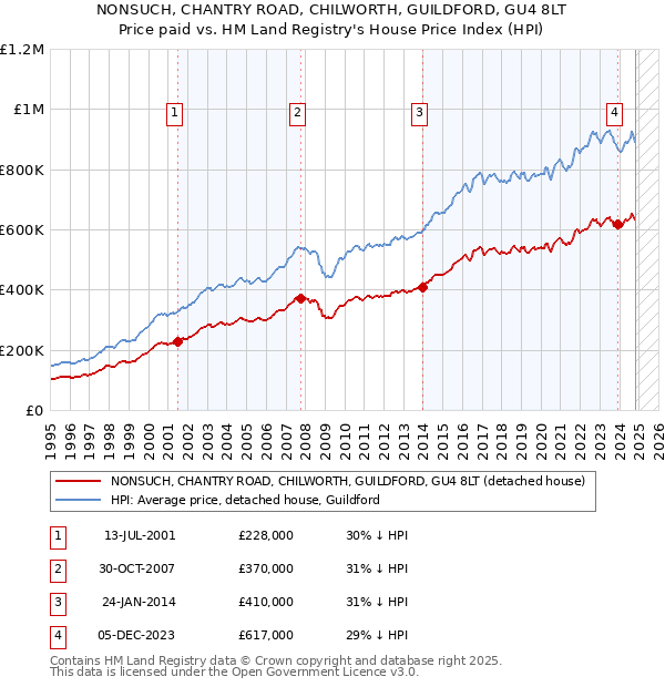 NONSUCH, CHANTRY ROAD, CHILWORTH, GUILDFORD, GU4 8LT: Price paid vs HM Land Registry's House Price Index