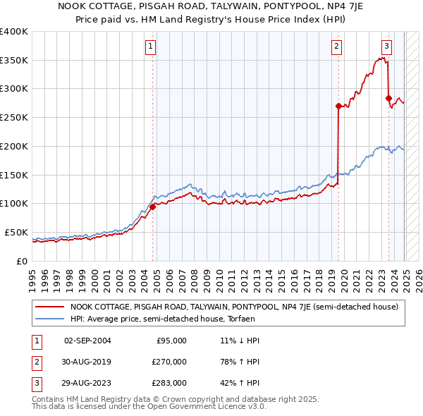 NOOK COTTAGE, PISGAH ROAD, TALYWAIN, PONTYPOOL, NP4 7JE: Price paid vs HM Land Registry's House Price Index