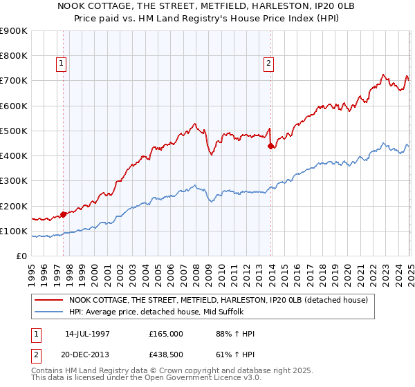 NOOK COTTAGE, THE STREET, METFIELD, HARLESTON, IP20 0LB: Price paid vs HM Land Registry's House Price Index