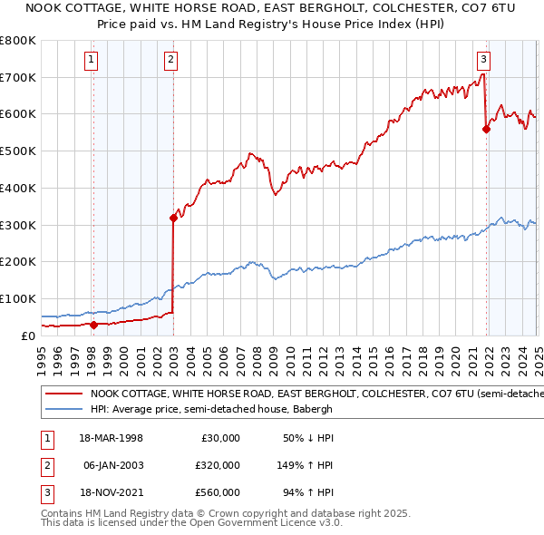 NOOK COTTAGE, WHITE HORSE ROAD, EAST BERGHOLT, COLCHESTER, CO7 6TU: Price paid vs HM Land Registry's House Price Index