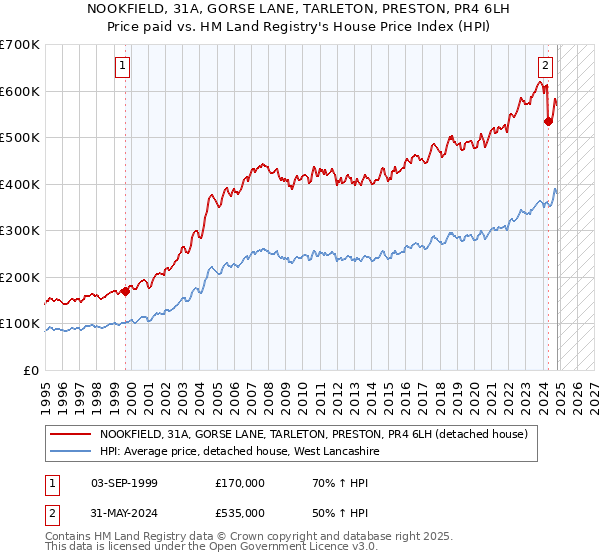 NOOKFIELD, 31A, GORSE LANE, TARLETON, PRESTON, PR4 6LH: Price paid vs HM Land Registry's House Price Index