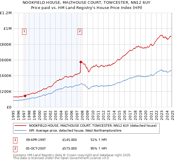 NOOKFIELD HOUSE, MALTHOUSE COURT, TOWCESTER, NN12 6UY: Price paid vs HM Land Registry's House Price Index