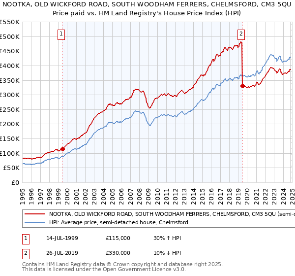 NOOTKA, OLD WICKFORD ROAD, SOUTH WOODHAM FERRERS, CHELMSFORD, CM3 5QU: Price paid vs HM Land Registry's House Price Index