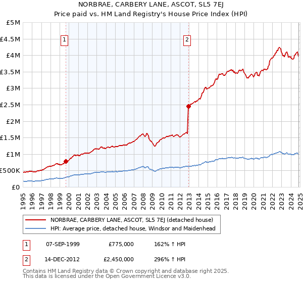 NORBRAE, CARBERY LANE, ASCOT, SL5 7EJ: Price paid vs HM Land Registry's House Price Index