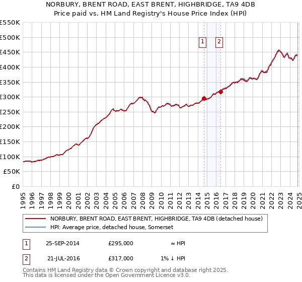 NORBURY, BRENT ROAD, EAST BRENT, HIGHBRIDGE, TA9 4DB: Price paid vs HM Land Registry's House Price Index