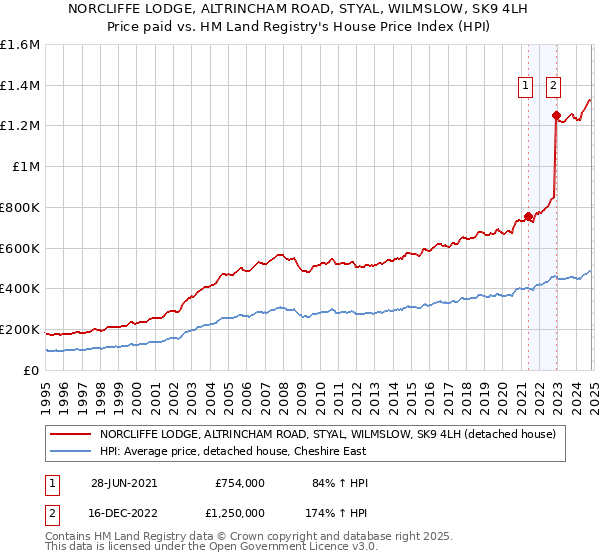 NORCLIFFE LODGE, ALTRINCHAM ROAD, STYAL, WILMSLOW, SK9 4LH: Price paid vs HM Land Registry's House Price Index