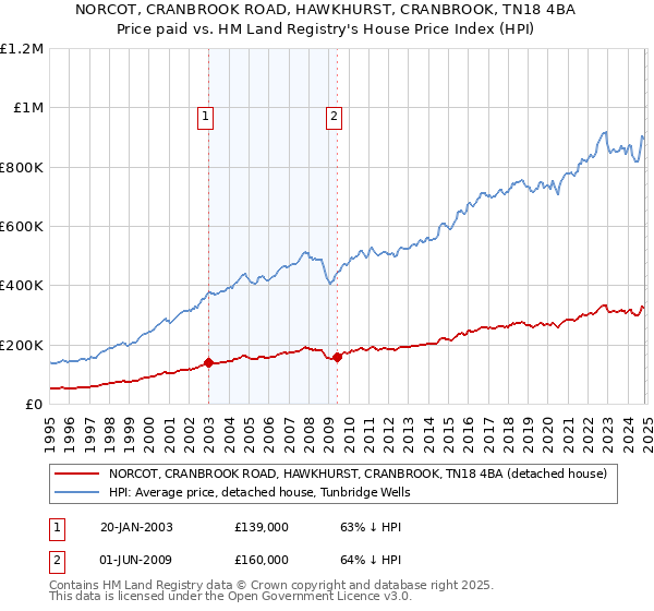 NORCOT, CRANBROOK ROAD, HAWKHURST, CRANBROOK, TN18 4BA: Price paid vs HM Land Registry's House Price Index