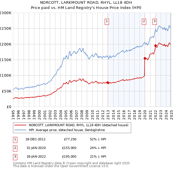 NORCOTT, LARKMOUNT ROAD, RHYL, LL18 4DH: Price paid vs HM Land Registry's House Price Index