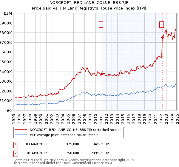 NORCROFT, RED LANE, COLNE, BB8 7JR: Price paid vs HM Land Registry's House Price Index