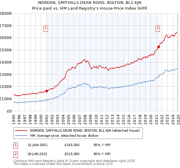 NORDEN, SMITHILLS DEAN ROAD, BOLTON, BL1 6JN: Price paid vs HM Land Registry's House Price Index