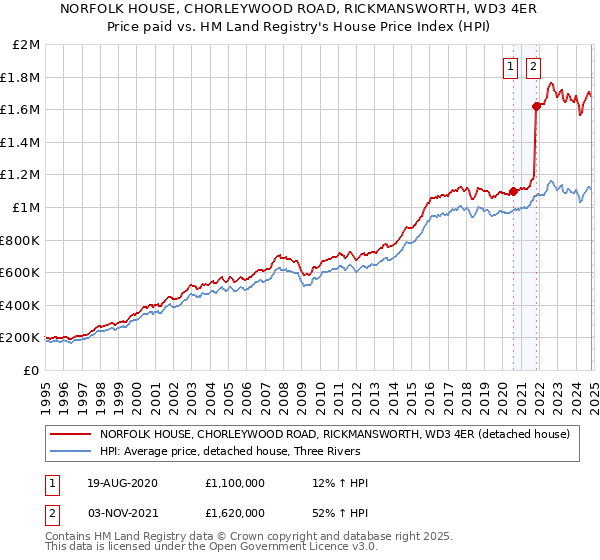 NORFOLK HOUSE, CHORLEYWOOD ROAD, RICKMANSWORTH, WD3 4ER: Price paid vs HM Land Registry's House Price Index