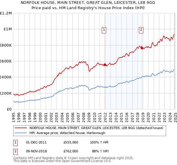 NORFOLK HOUSE, MAIN STREET, GREAT GLEN, LEICESTER, LE8 9GG: Price paid vs HM Land Registry's House Price Index