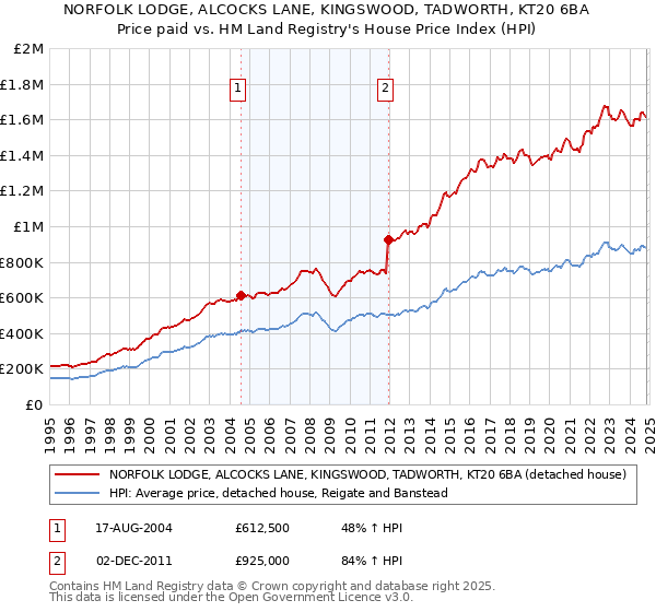 NORFOLK LODGE, ALCOCKS LANE, KINGSWOOD, TADWORTH, KT20 6BA: Price paid vs HM Land Registry's House Price Index