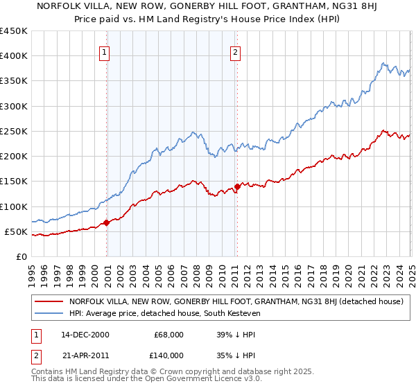 NORFOLK VILLA, NEW ROW, GONERBY HILL FOOT, GRANTHAM, NG31 8HJ: Price paid vs HM Land Registry's House Price Index