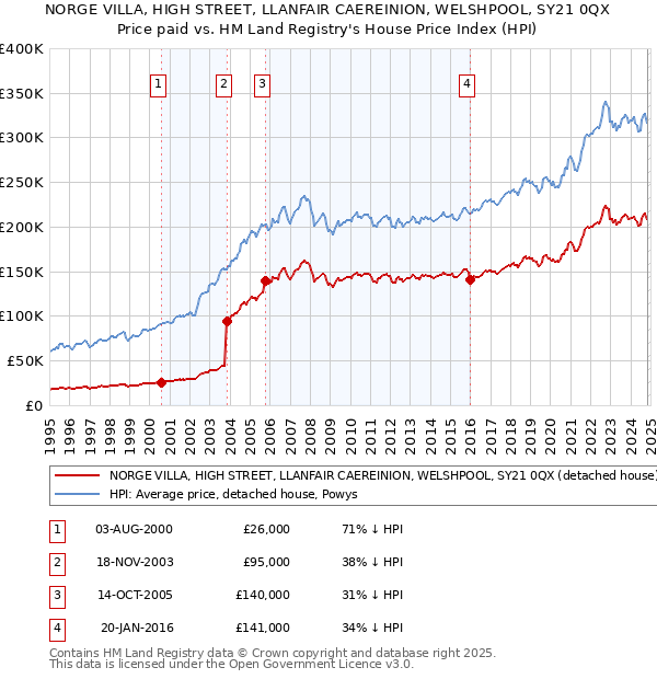 NORGE VILLA, HIGH STREET, LLANFAIR CAEREINION, WELSHPOOL, SY21 0QX: Price paid vs HM Land Registry's House Price Index