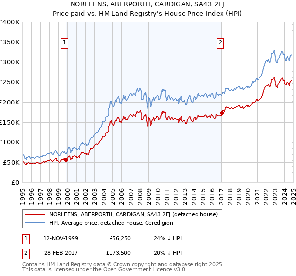 NORLEENS, ABERPORTH, CARDIGAN, SA43 2EJ: Price paid vs HM Land Registry's House Price Index